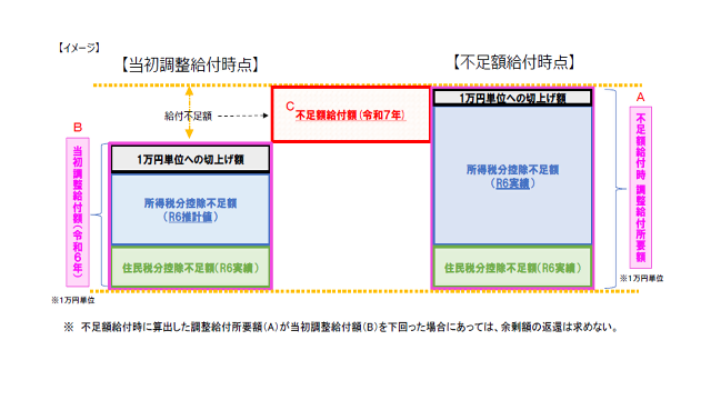 令和6年度に実施した当初調整給付額と、不足額給付時に確定した調整給付額との差額を1万円単位で切り上げて支給します。