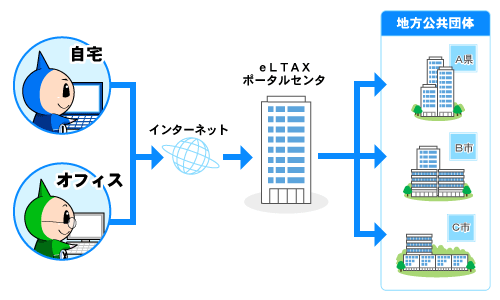 電子申告とは