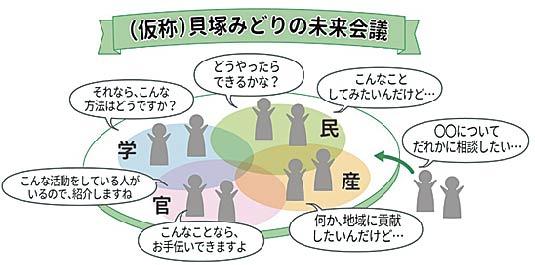(仮称)貝塚みどりの未来会議