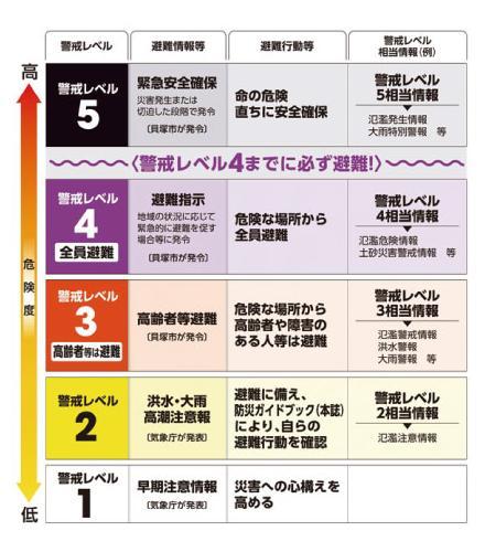 警戒レベル図