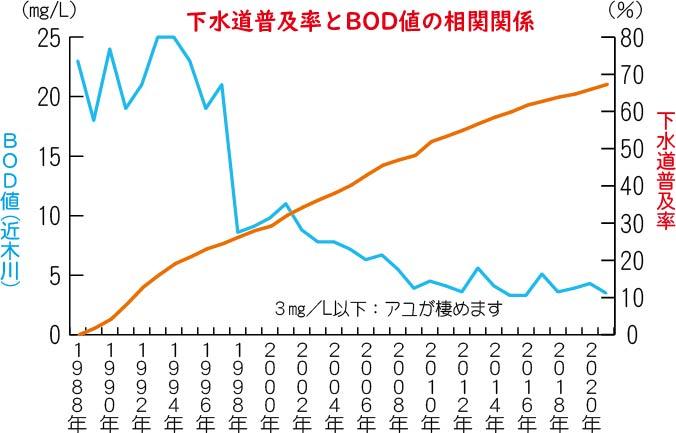 1988年から2020年の下水道普及率と近木川のBOD値の相関関係のグラフです。下水道普及率の上昇に伴い、BOD値が下がり、近木川の水質改善が図られていることがわかります。BOD値が1リットルあたり3ミリグラム以下（目安）になると、アユが棲めます。2020年時点では約5ミリグラムです。